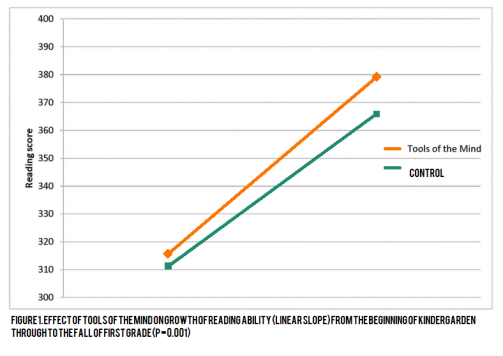 reading-ability-tools-of-the-mind